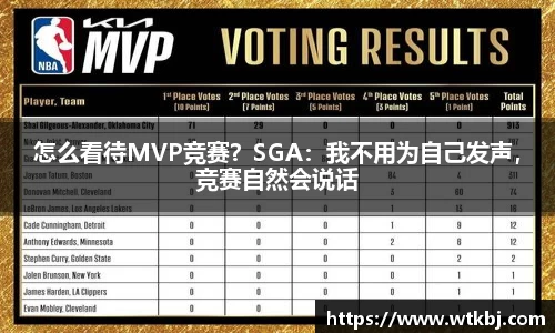 怎么看待MVP竞赛？SGA：我不用为自己发声，竞赛自然会说话